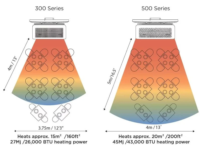 Heat area schematic design of Bromic Tungsten 300 & 500 series Smart-heat Propane heater LP- 43,000