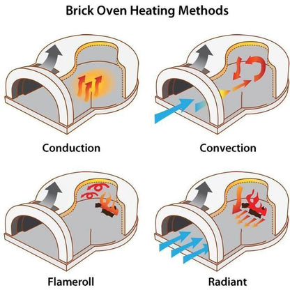 Heating method of Brick outdoor Wood-fired pizza oven DIY KIT with wood storage on a patio outdoor kitchen setup ready to make your perfect outdoor kitchen. CBO 1000 wood fired Pizza Oven, natural gas pizza oven, DIY pizza oven kit, residential countertop pizza oven, Chicago Brick Oven, backyard pizza oven, outdoor kitchen pizza oven, hybrid pizza oven for home. Alfa Pizza Oven 3 pizze but better made in America, Wood Burning oven -Ooni Gozney.