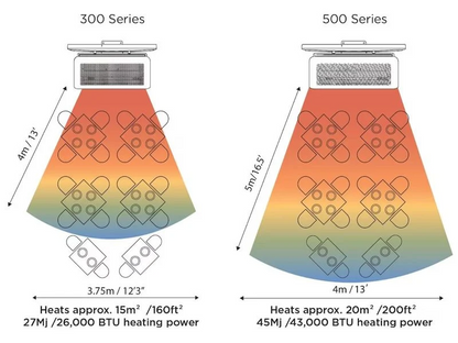Heat area schematic design of Bromic Tungsten 300 & 500 series Smart-heat Propane heater LP- 43,000