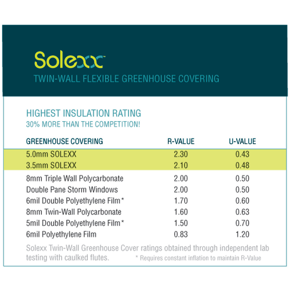 Greenhouse covering insulation chart