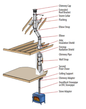 7'' DuraVent flue pipe Bundle for vaulted or flat ceilings- perfect for Invicta